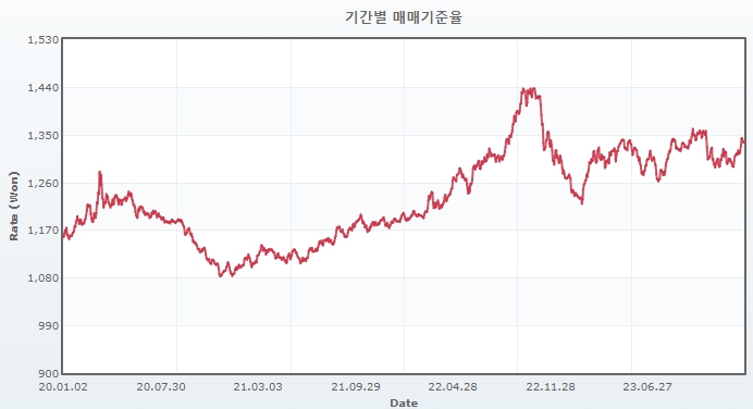이미지: 최근 3개년 원/달러 환율 추이