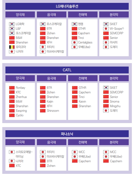 이미지: 배터리 셀 제조사별 4대 핵심소재 조달 현황