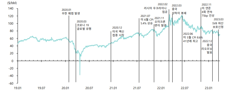 이미지: 유가(WTI) 및 글로벌 주요 이벤트 동향