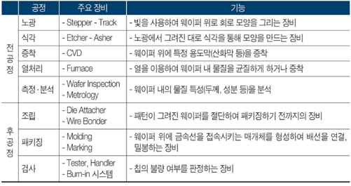 이미지: 반도체 주요 8대 공정