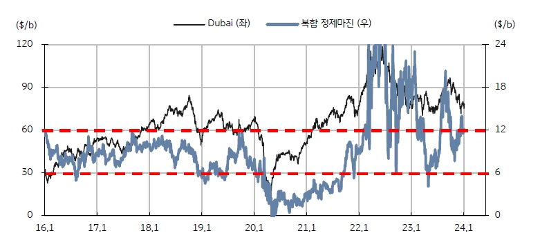 이미지: 정제마진 및 유가