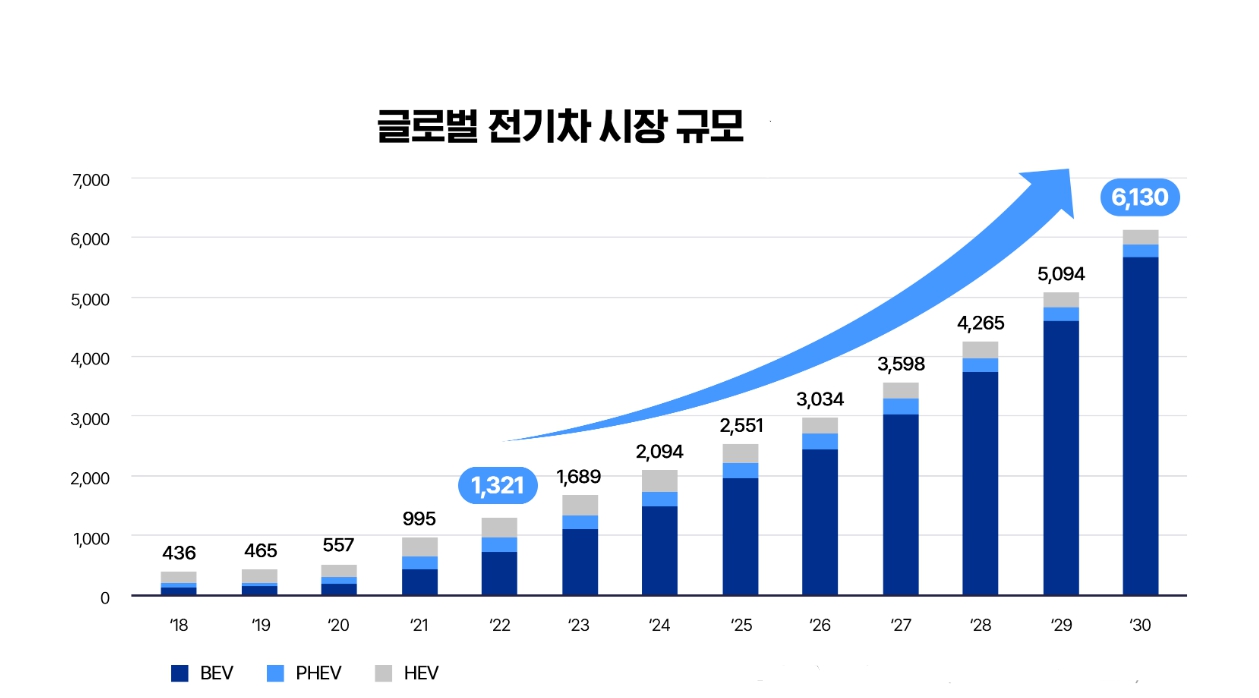 이미지: 글로벌 전기차 시장 규모