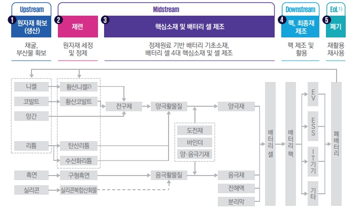 이미지: 2차전지 산업 가치사슬