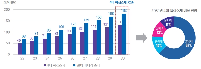 이미지: 글로벌 배터리 2차전지 소재 시장 전망