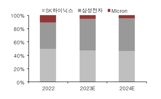 이미지: HBM 점유율 추이 및 전망