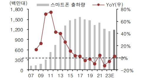 이미지: 글로벌 스마트폰 출하량