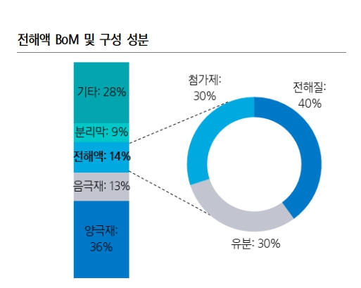 이미지: 전해액 BoM 및 구성 성분
