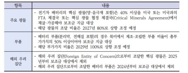 이미지: 미국 IRA 세부 지침의 전기차 배터리 관련 주요 내용