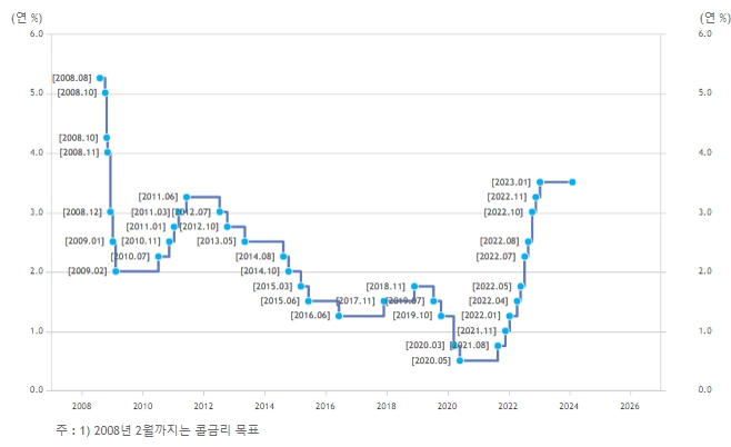 이미지: 한국은행 기준금리 추이