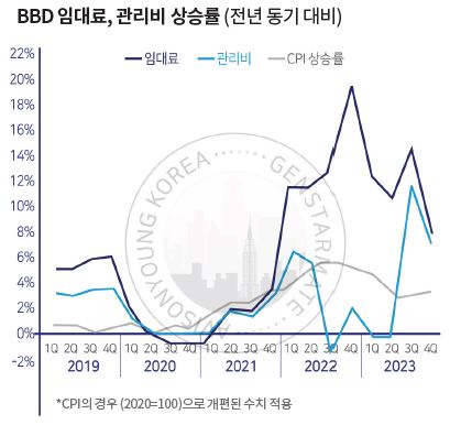 이미지: bbd 임대료 상승률