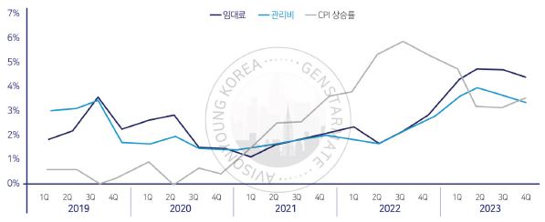 이미지: cbd 임대료 상승률
