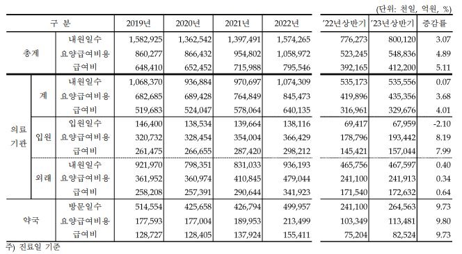 이미지: 건강보험 요양급여비용