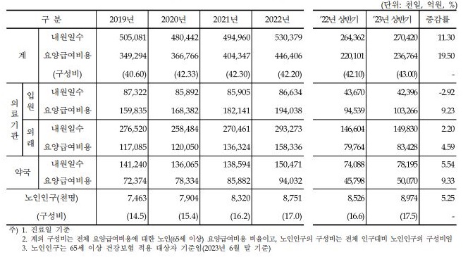 이미지: 노인 요양급여비용
