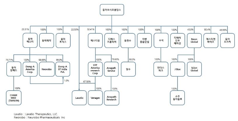 이미지: 동아쏘시오그룹_계통도
