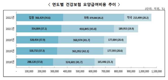 이미지: 연도별 건강보험 요양급여비용 추이