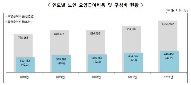 이미지: 연도별 노인 요양급여비용 및 구성비 현황
