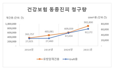 이미지: 건강보험 동종진피 청구량