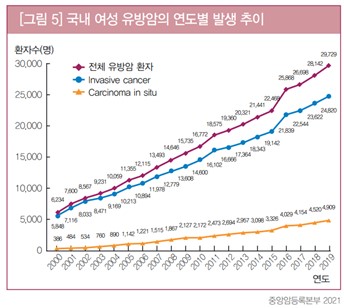 이미지: 국내 여성 유방암의 연도별 발생 추이