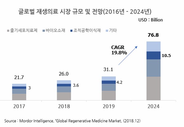 이미지: 글로벌 재생의료 시장 규모 및 전망