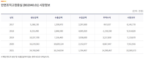 이미지: 안면조직고정용실 시장정보