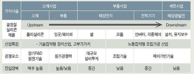 이미지: 결정질 태양광산업의 가치사슬별 특징