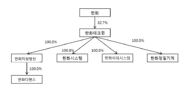이미지: 한화테크윈 분할전