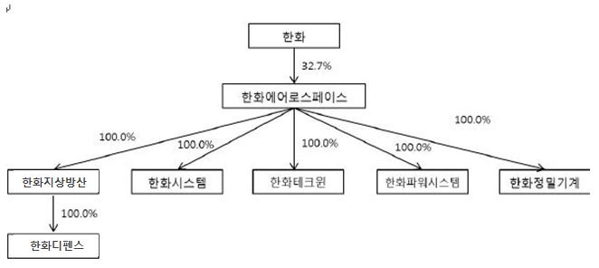 이미지: 한화테크윈 분할후