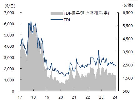 이미지: tdi가격 및 스프레드 추이