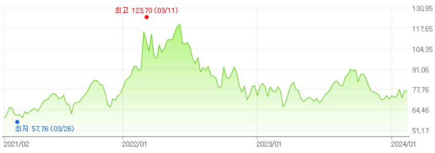 이미지: wti 가격추이