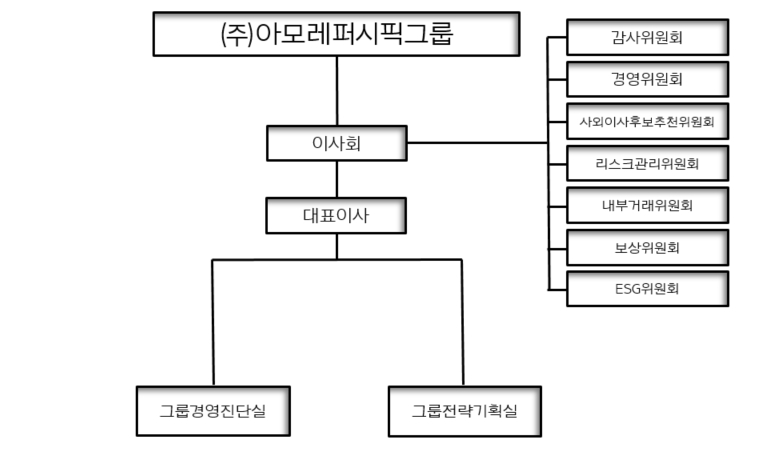 이미지: (주)아모레퍼시픽그룹 조직도