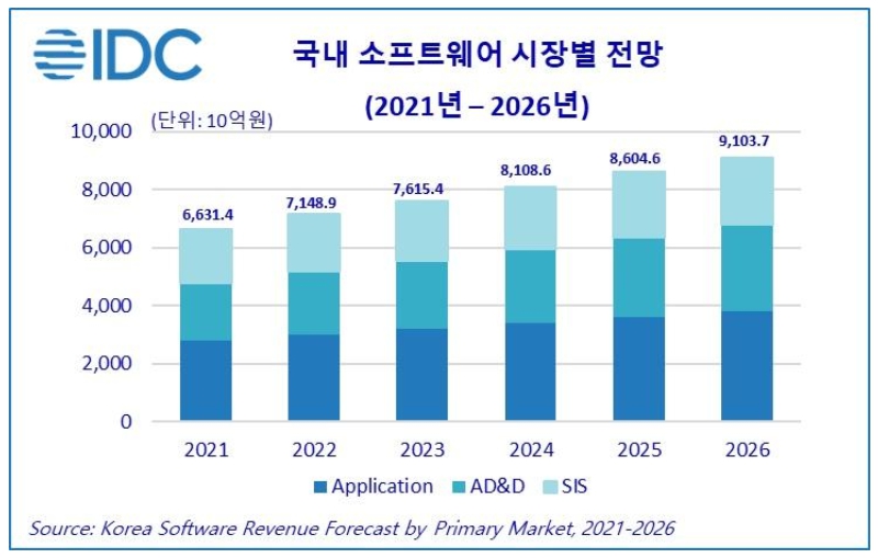 이미지: 국내 소프트웨어 시장별 전망