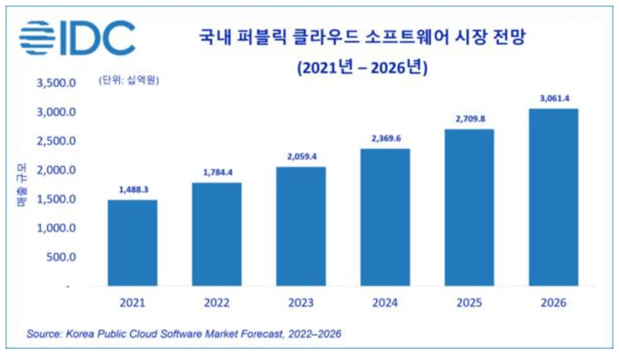이미지: 국내 퍼블릭 클라우드 소프트웨어 시장 전망