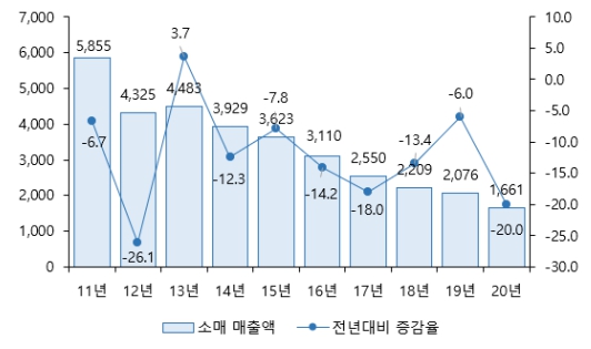 이미지: 국제전화시장 소매 매출액 추이