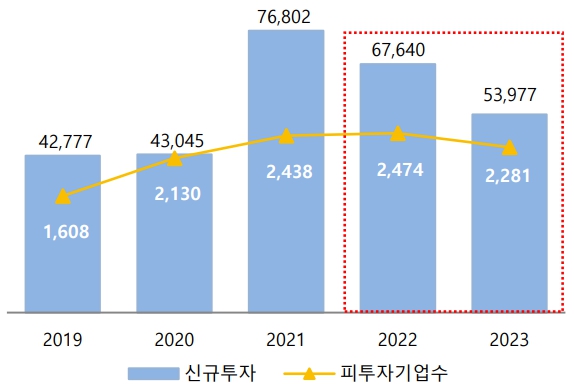 이미지: 벤처캐피탈 신규투자