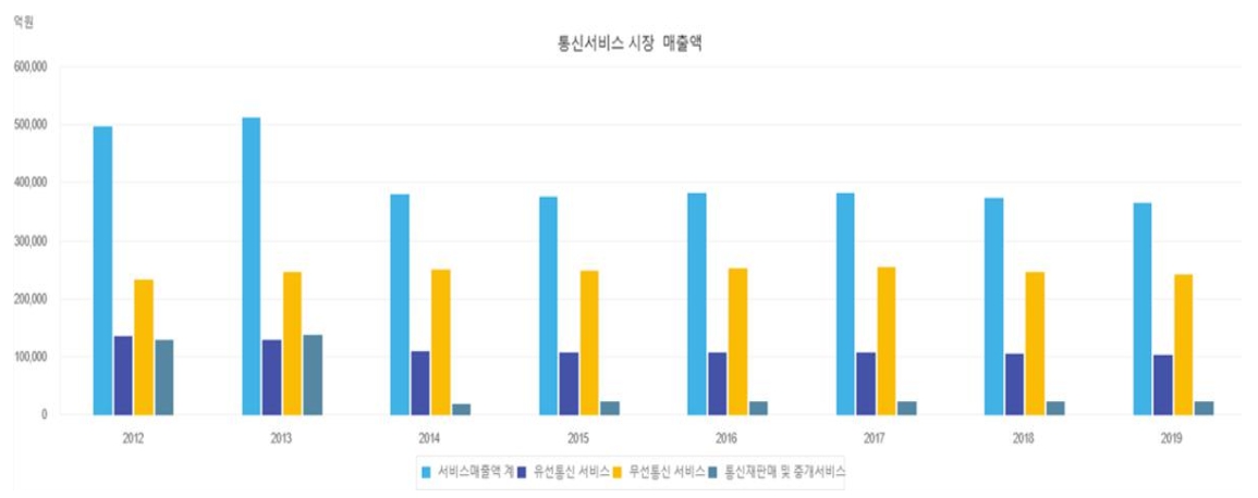 이미지: 통신서비스 시장 매출액
