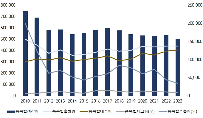 이미지: 국내 나동선 생산량 규모