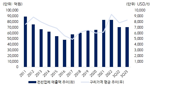 이미지: 전선업체 매출액 및 구리가격 추이