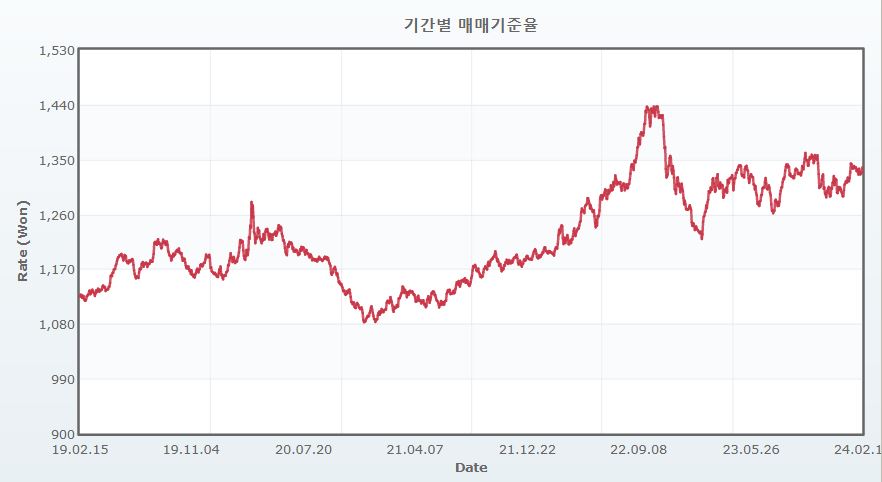 이미지: 환율 추이(19.02.15~24.02.15)
