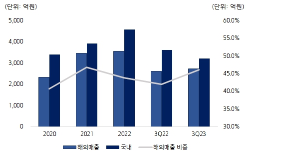 이미지: ls전선(주) 해외매출 추이