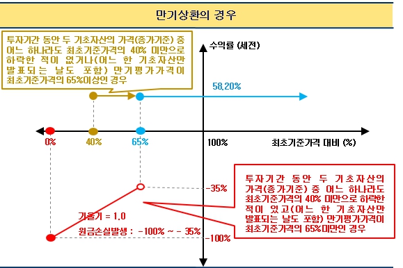 이미지: 만기상환 그래프