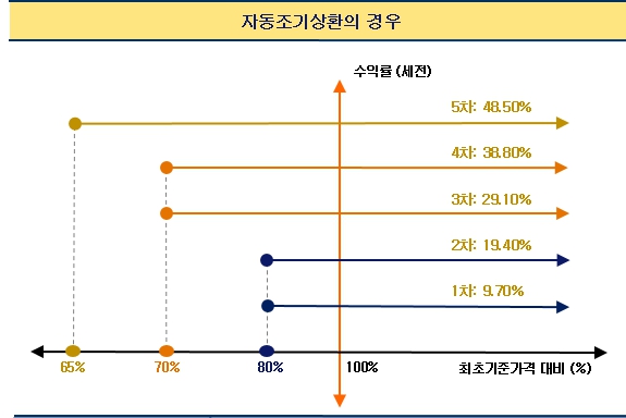 이미지: 자동조기상환그래프