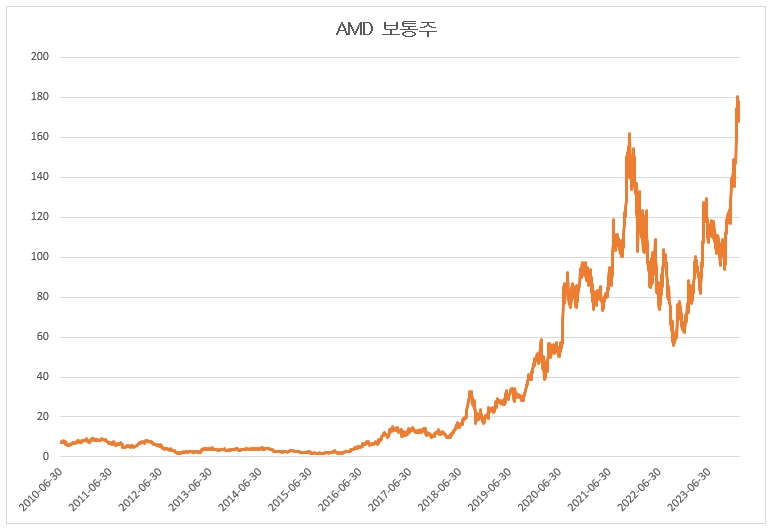 이미지: AMD 보통주 가격변동 추이