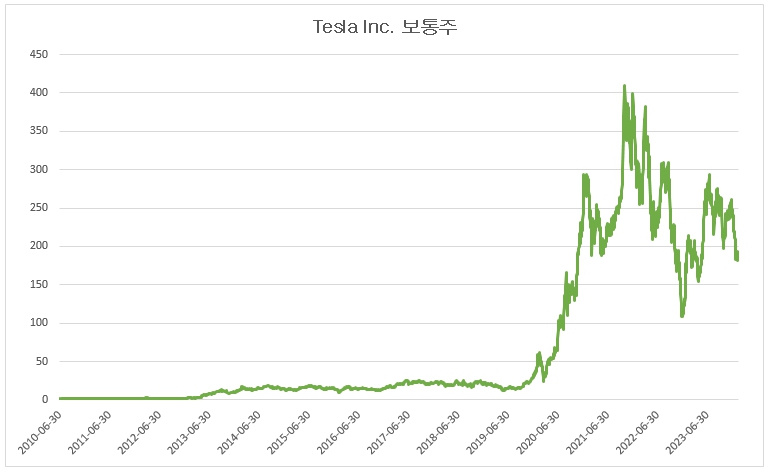 이미지: Tesla Inc. 보통주 가격변동 추이