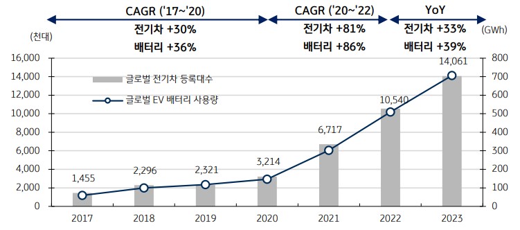 이미지: 글로벌 전기차 등록대수 및 배터리 사용량
