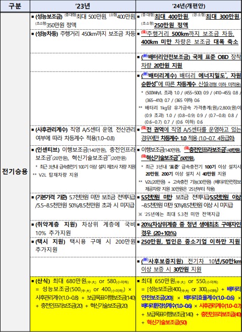 이미지: 환경부 전기차 보조금 개편안(2024년)