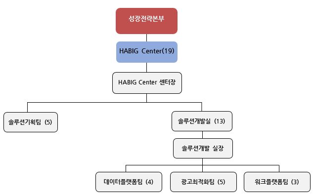 이미지: ㈜플레이디 연구개발 담당 조직도