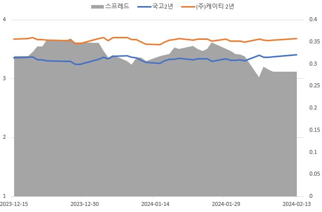 이미지: 국고 및 개별민평 스프레드(2년)