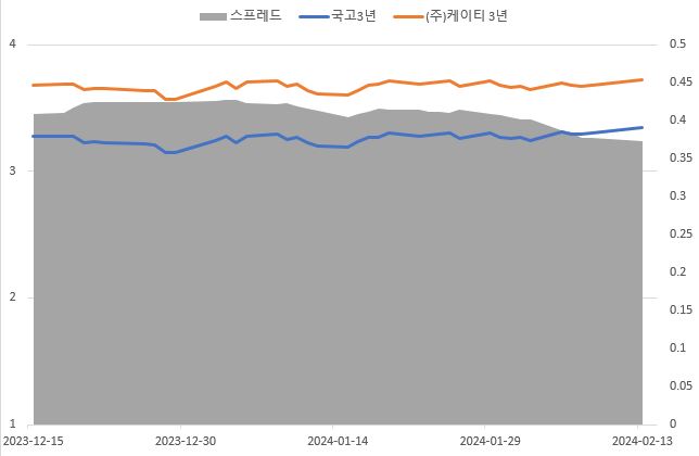 이미지: 국고 및 개별민평 스프레드(3년)