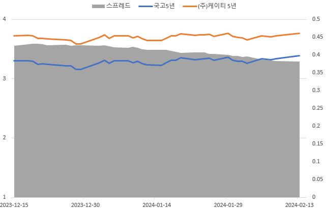 이미지: 국고 및 개별민평 스프레드(5년)