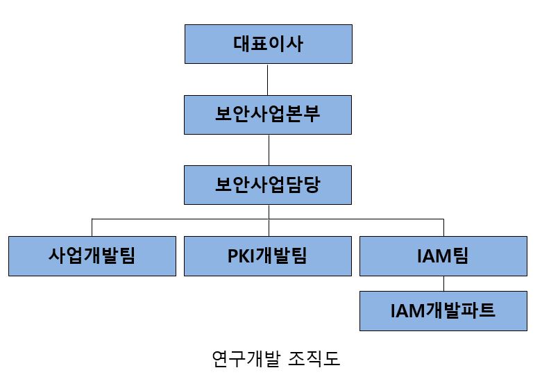 이미지: 이니텍(주) 연구개발 조직도